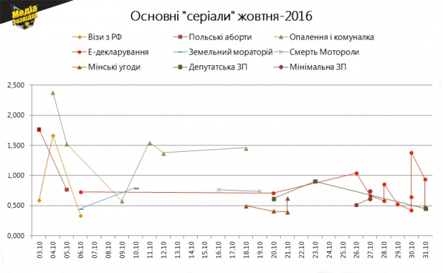 Основні інформаційні 