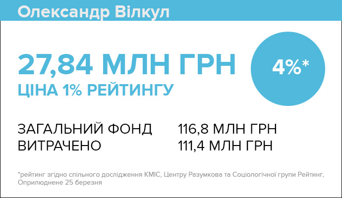 Ціна 1% рейтингу Олександра Вілкула