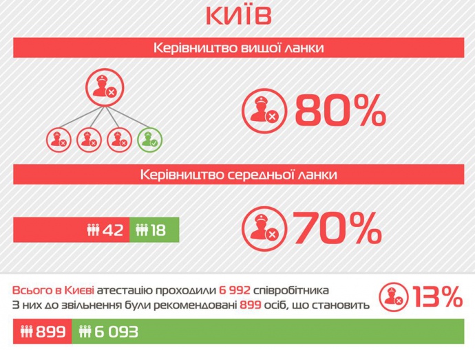 Аттестация в полицию. Киев