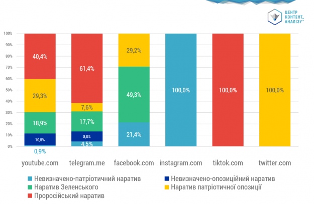 Розподіл наративів у темі