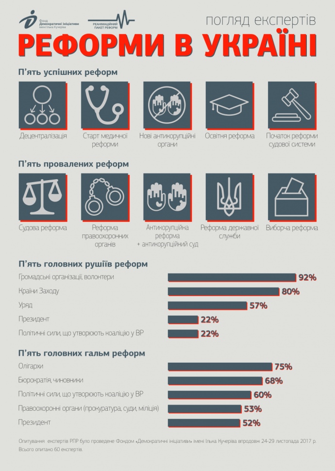 Що думають про реформи в РПР
