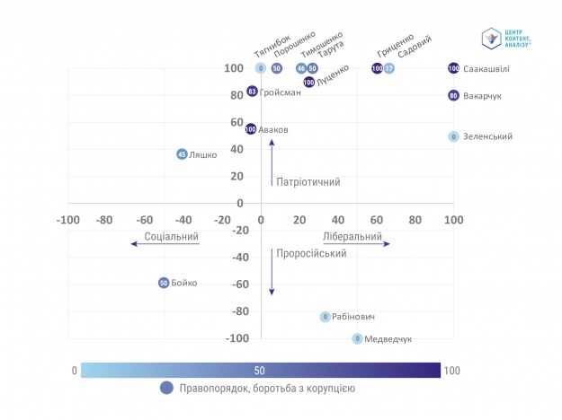 Порівняння agenda всіх досліджених українських політиків. Значення нормовані, за 100% для кожного політика взято кількість тижнів, у які він порушував питання порядку денного, якому приділив максимальну увагу
