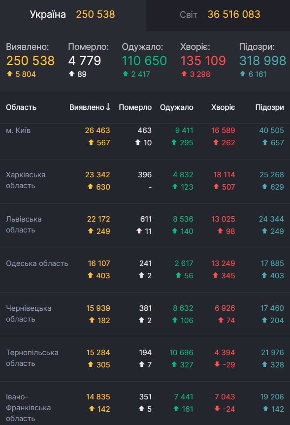 COVID-19: добова статистика по Україні за 8 жовтня