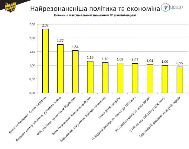 ТОП-10 політичних та економічних новин за значеннями ІП