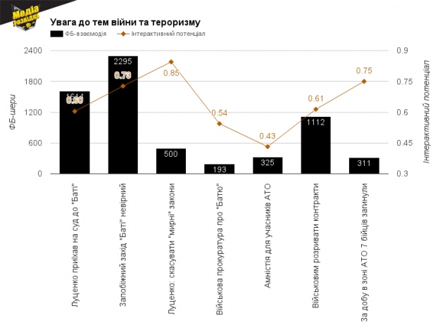 Увага до війни