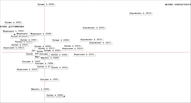 Сравнительная структура мотивов украинских и российских президентов, 1994-2018 годы