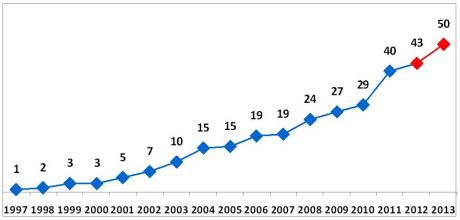 Питома вага користувачів Інтернету серед дорослого населення України Питома вага користувачів Інтернету серед дорослого населення України