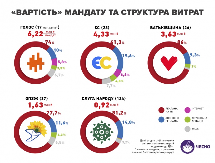 Стоимость мандата у парламентских партий