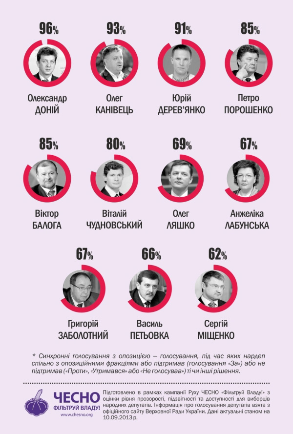 Інфографіка 1. Усі голосування з опозицією (не рахуючи консолідованих голосувань влади та опозиції) Інфографіка 1. Усі голосування з опозицією (не рахуючи консолідованих голосувань влади та опозиції)