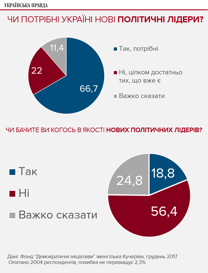 Запит на нові, часто 