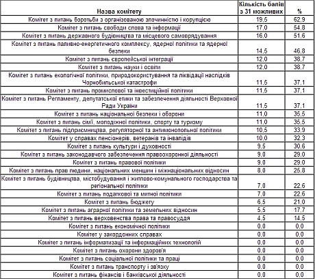 Рейтинг сайтів комітетів Ради від Опори