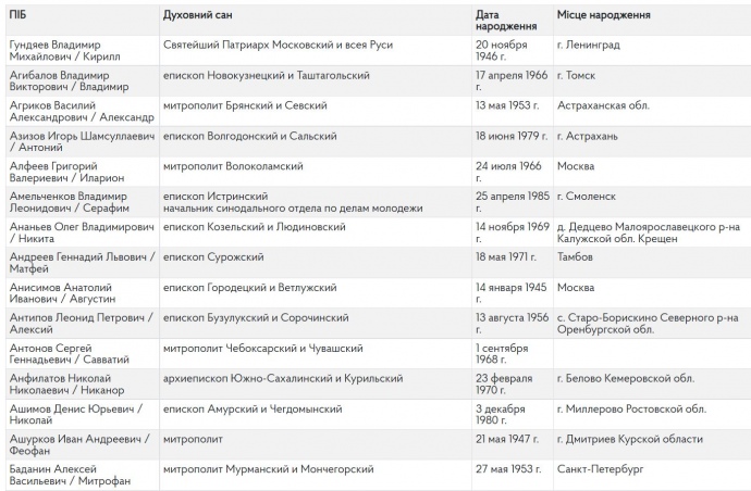 Служителі РПЦ, які співпрацюють з російськими пропагандистами