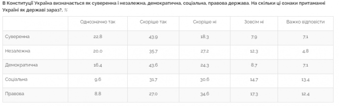 Опитування Центру Разумкова