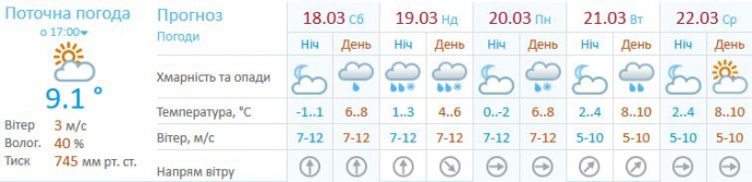 Прогноз для киевлян
