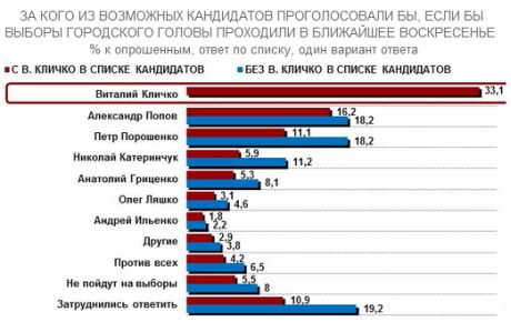 33,1% киевлян проголосовали бы за Кличко 33,1% киевлян проголосовали бы за Кличко