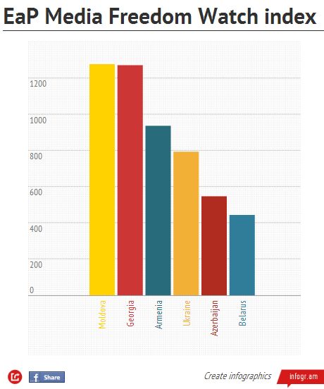Украина - четвертая в рейтинге свободы СМИ стран Восточного партнерства