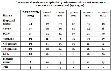 Мониторинг Телекритики телеканалов за март-2013 Мониторинг Телекритики телеканалов за март-2013