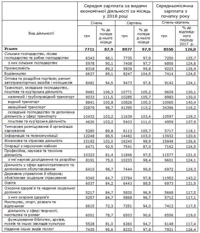 Средние зарплаты в Украине (по сферам деятельности)
