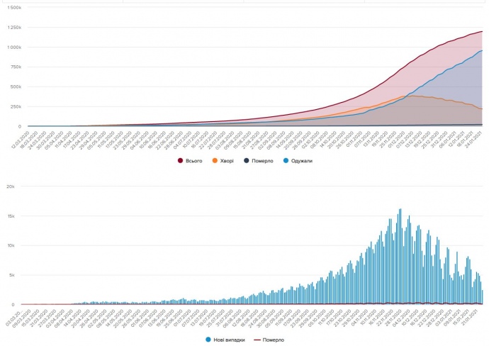 Динаміка пандемії в Україні