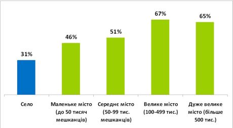 Доля пользователей Интернета среди жителей поселений разных типов
