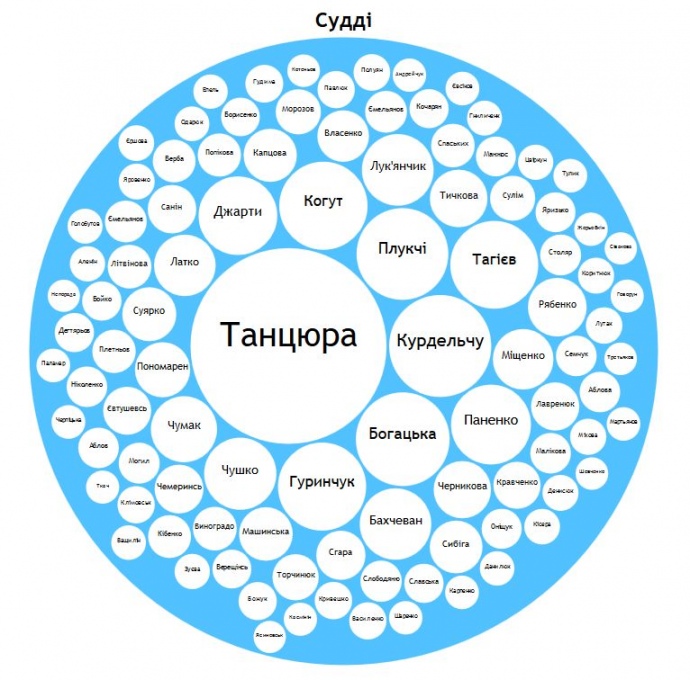 Найбагатші судді