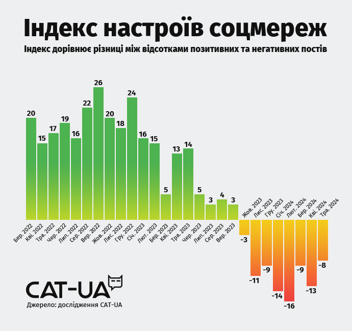 Індекс дорівнює різниці між відсотками позитивних та негативних постів Джерело: дослідження CAT-UA