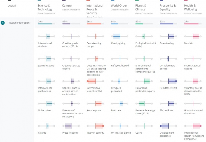Россия занимает 41 ступеньку в The Good Country Index