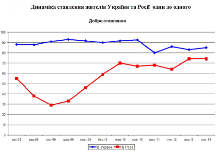 Динамика отношения жителей Украины и России друг к другу Динамика отношения жителей Украины и России друг к другу