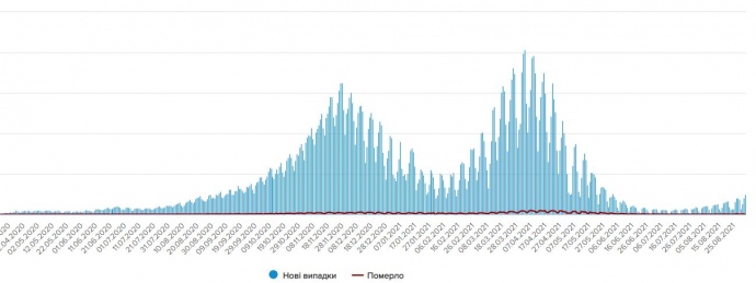 Динамика эпидемии COVID в Украине