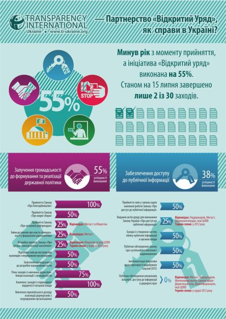 Ініціативу Партнерство Відкритий Уряд українська влада виконала на 55% Ініціативу Партнерство Відкритий Уряд українська влада виконала на 55%