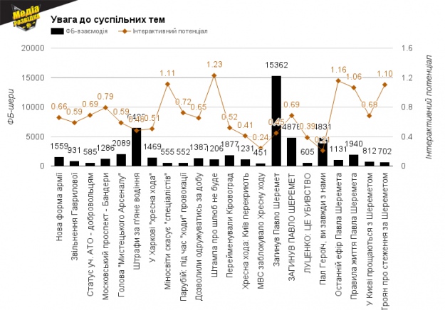 Увага до суспільних тем