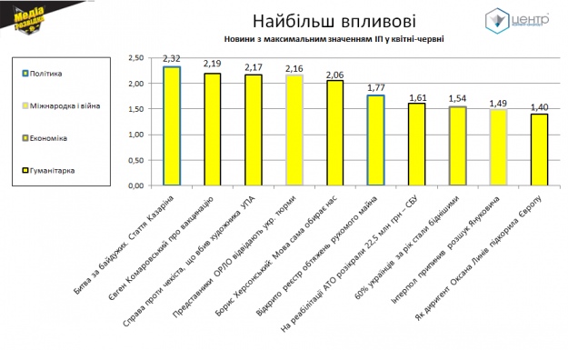 ТОП-10 новин квітня-червня за значеннями ІП