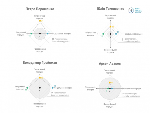 Agenda чотирьох топових українських політиків з найбільш різноманітним набором питань. Сіре коло – проблеми правопорядку і боротьби з корупцією