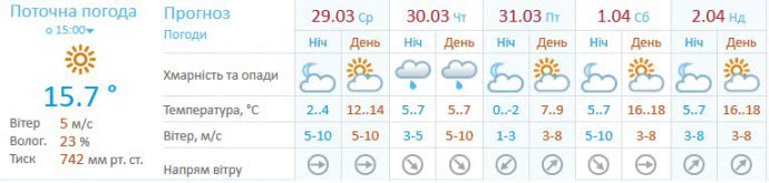 Прогноз для Киева