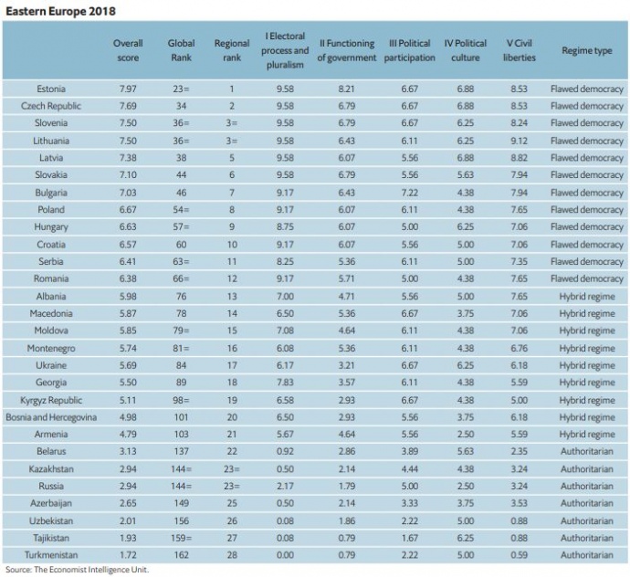 Індекс демократії (2018) - Східна Європа