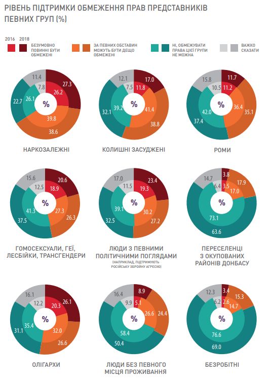 Уровень поддержки ограничения прав представителей определенных групп