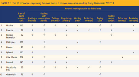 10 Економік, які найбільше покращили ситуацію у 2012-1013 роках. Клікніть для збільшення 10 Економік, які найбільше покращили ситуацію у 2012-1013 роках. Клікніть для збільшення