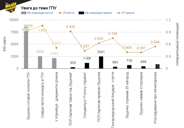 Втрата уваги до ГПУ