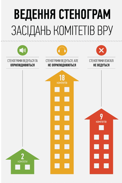 Аналіз виконання вимог законодавства щодо ведення стенограм засідань комітетів ВР VII скликання Аналіз виконання вимог законодавства щодо ведення стенограм засідань комітетів ВР VII скликання