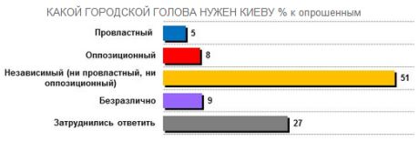 Кияни хочуть незалежного мера