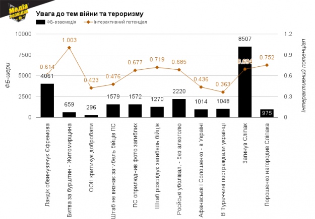 Увага до суспільних тем