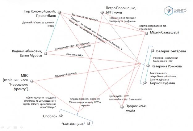 Граф зв'язків між учасниками інформаційних війн довкола