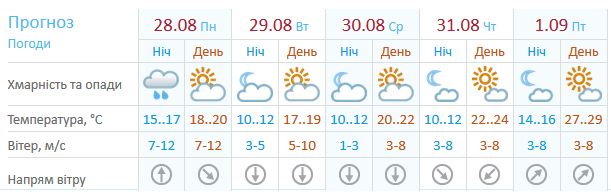 Прогноз для Киева