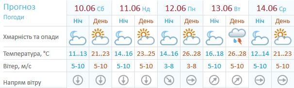 Погода в Киеве