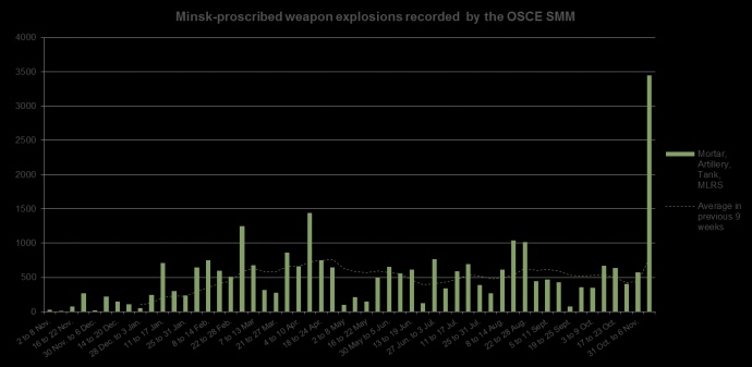 Кількість обстрілів на Донбасі побила рекорд за цей рік