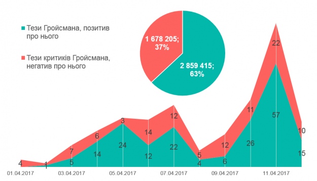 Кількість контактів зазначених тез з аудиторією та кількість новин, що їх містять, у вибірці ТОП-100 найвпливовіших інтернет-медіа, телебачення, радіо та преса, 01-12.04.2017