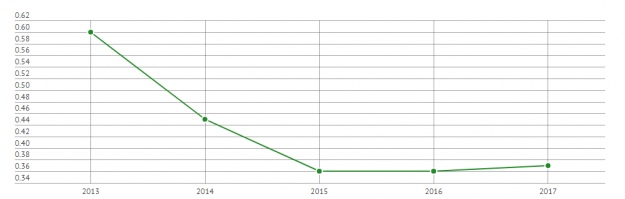 Співвідношення переможців до загальної кількості поданих заявок (у відсотках)