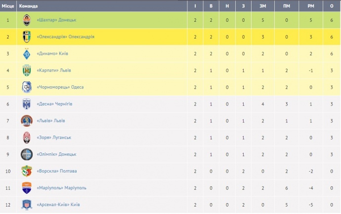 Турнірна таблиця ЧЕМПІОНАТу УПЛ