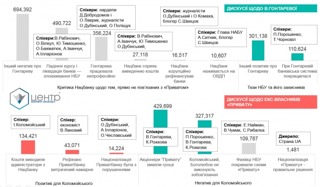 Кількість контактів з аудиторією тез, які найбільш активно поширювалися учасниками інформвійни