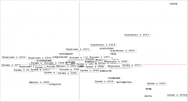 Сравнительный дискурс власти российских и украинских президентов, 1994-2018 годы
